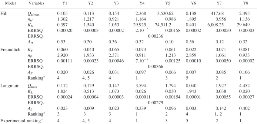 TABLE 5. Parameter values for isotherm models and mathematical affinity criteria (A H , A L , A F ) for AFB 1 adsorption by eight yeast- yeast-based products Model Variables Y1 Y2 Y3 Y4 Y5 Y6 Y7 Y8 Hill Q Hmax 0.105 0.113 0.154 2.368 3,530.62 0.138 417.68 