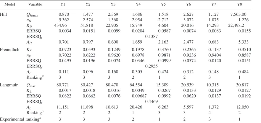 TABLE 6. Parameter values for isotherm models and mathematical affinity criteria (A H , A L , A F ) for OTA adsorption by eight yeast- yeast-based products Model Variable Y1 Y2 Y3 Y4 Y5 Y6 Y7 Y8 Hill Q Hmax 0.870 1.477 2.369 1.686 1.518 2.627 1.127 7,563.0