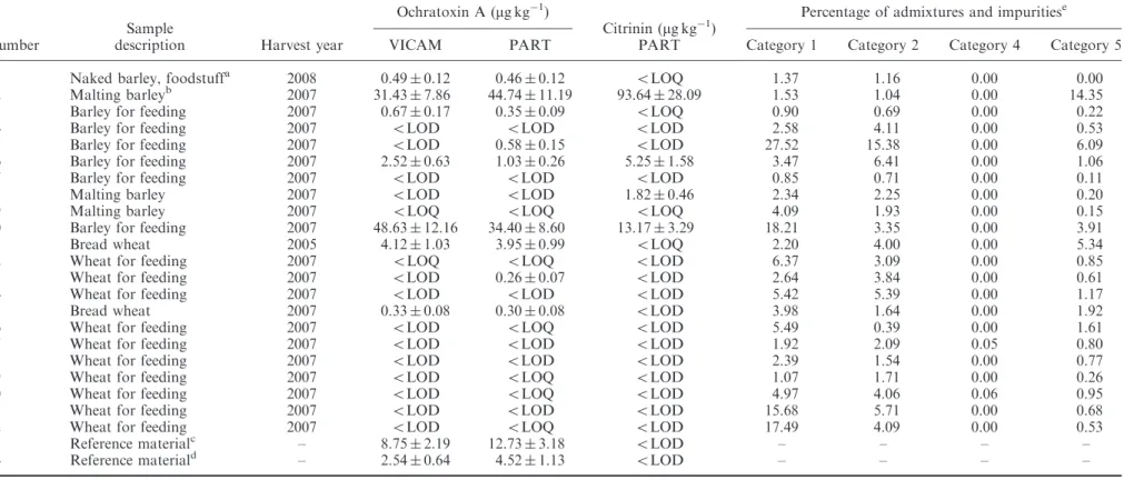 Table 2. Ochratoxin A and citrinin in cereals harvested in the Czech Republic, Set II, samples from storage facilities, analyses in November–December 2008 (VICAM – method using the immunoaffinity columns OchraTest TM ; PART – method based on solvent partit
