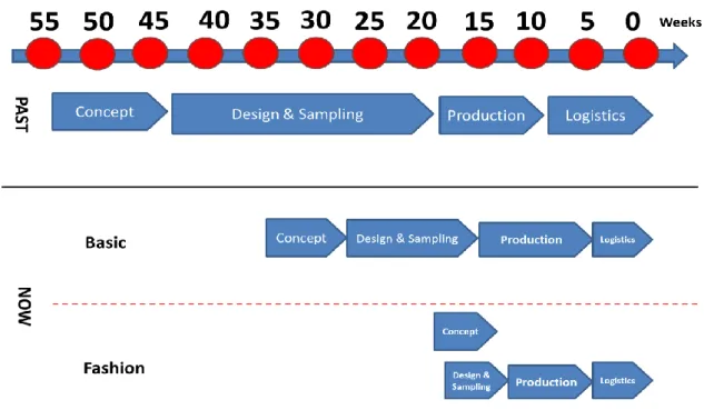 Figure 1.2 Example of product development calendars in garment industry 