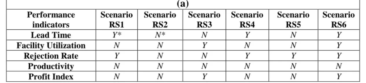 Table 3.4: Significant effect based on Independent sample t-test in (a) first iteration, (b)  second iteration, (c) third iteration and (d) fourth iteration of experiment 