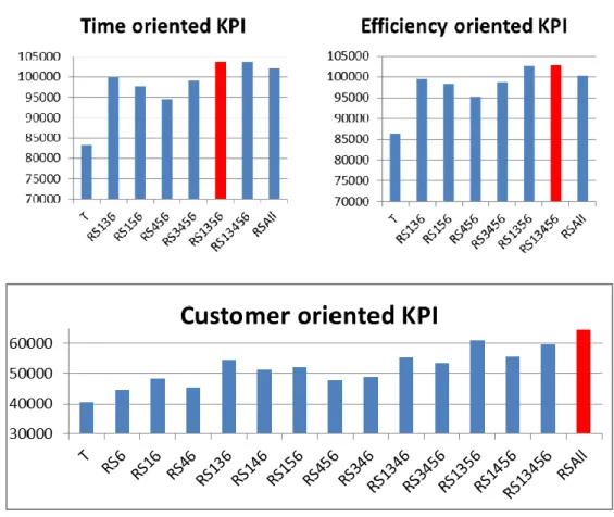 Figure 3.5. KPI of each candidate scenario for three different objectives 