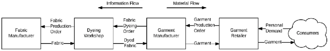 Figure 4.1 Information flow and material flow of demand-driven textile supply chains 