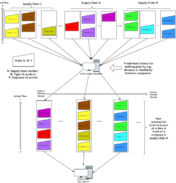 Figure 4.3. The process of order classifying for a company in supply chain K 