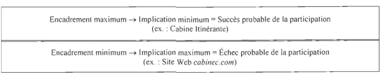 Tableau  6.2  L'influence de  l'encadrement sur  la  palticipation 