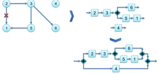 Figure III.19 – Réconciliation 1-n : ordonnancement des opérations