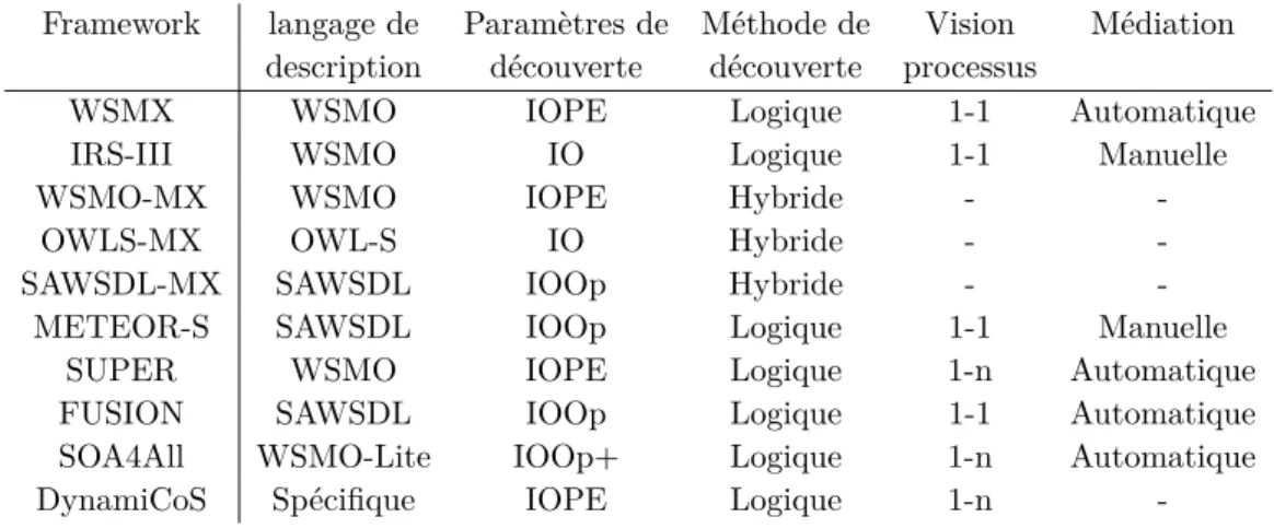 Table III.1 – Récapitulatif des frameworks et outils de réconciliation de services Framework langage de Paramètres de Méthode de Vision Médiation
