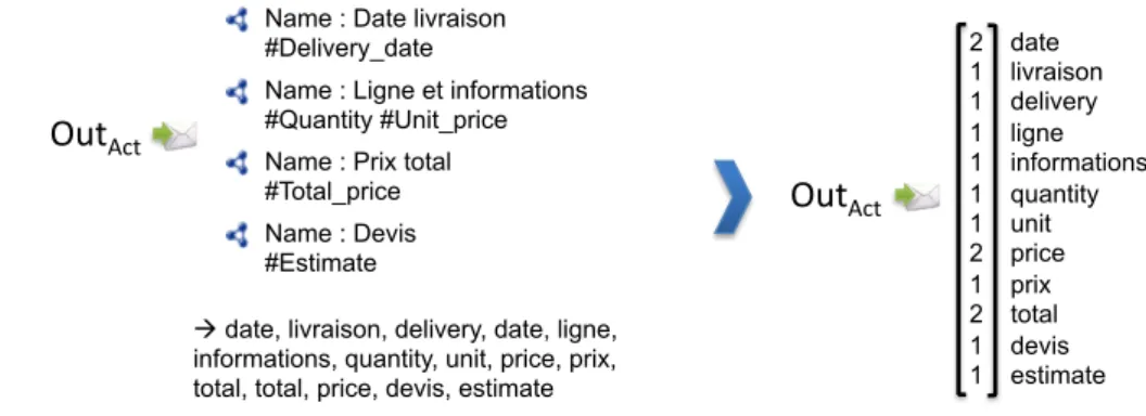 Figure III.8 – Réconciliation syntaxique : extraction des termes utilisés et évaluation du nombre d’occurrences