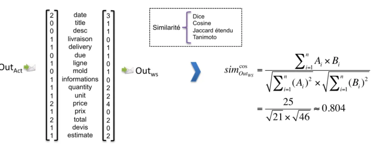 Figure III.9 – Réconciliation syntaxique : application de la mesure de similarité