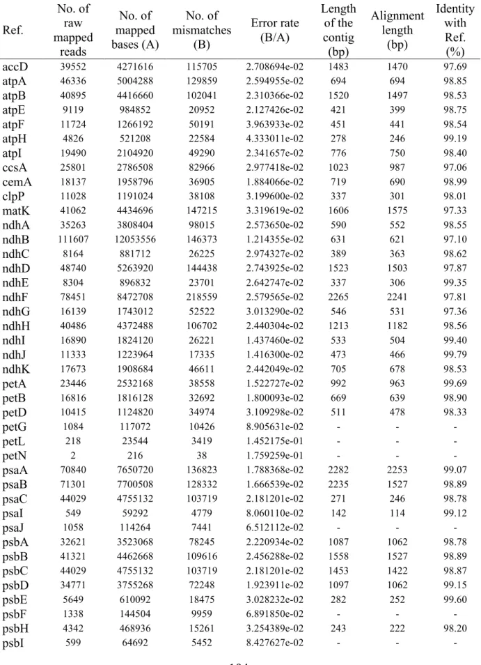 Table S3. Mapping statistics of raw reads of S. irio mapped onto each coding DNA sequence  of the chloroplast genome of B