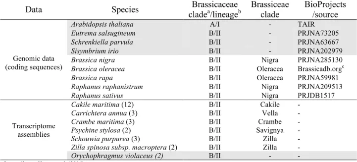 Table  1),  as  well  as  four  additional  outgroup  species  (Arabidopsis  thaliana,  Eutrema  salsugineum, Schrenkiella parvula and Sisymbrium irio)