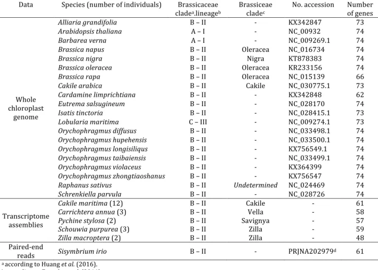 Table  1.  Whole  chloroplast  genomes,  transcriptome  assemblies  and  paired-end  sequencing  data  used  for  the  chloroplast  phylogenetic  analysis