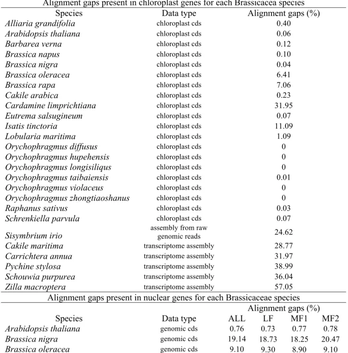 Table  3.  Percentage  of  alignment  gaps  for  each  species  in  both  chloroplast  and  nuclear  alignments,  calculated  as  the  total  number  of  alignment  gaps  relative  to  the  total  alignment  length (bp)