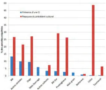 Figure 2-2. Part des parcelles implantées avec une culture  intermédiaire ou avec repousse du précédent cultural  