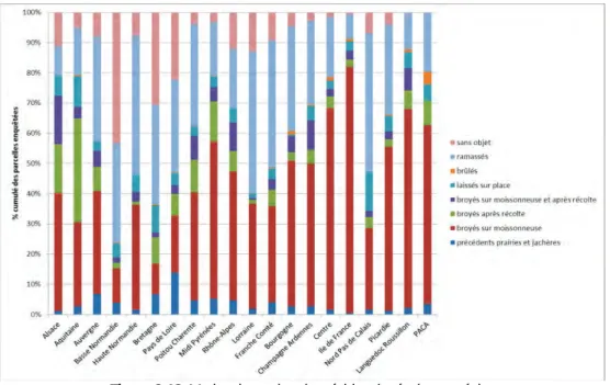Figure 2-19. Modes de gestion des résidus de récolte selon la culture 