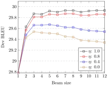 Figure 4.1 shows the BLEU scores of our best model (“Adam + CGRU + BPE”) on the dev set, depending on the beam size and length penalty η used during decoding