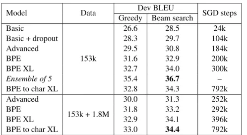 Table 4.9 shows the BLEU scores of our approaches on the test set, along with the SMT base- base-lines, and other results published in the literature