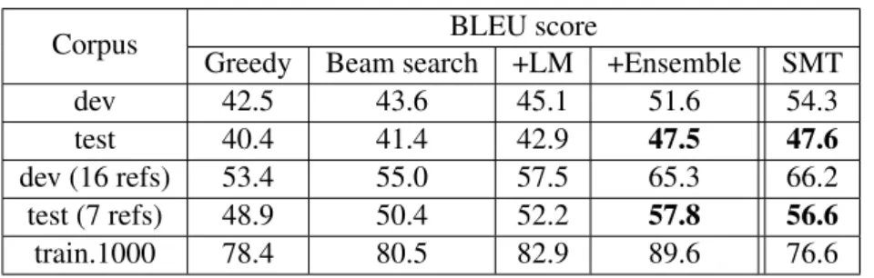 Table 5.3 shows the results of our Speech Translation experiments. The baseline is a cascaded system, which uses Google Speech API for transcription, followed by an SMT system trained with Moses on BTEC and tuned on BTEC dev