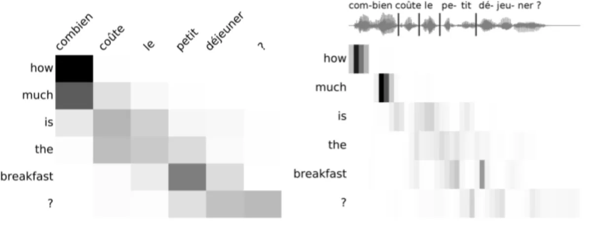 Figure 5.4 shows alignments performed by the attention models of the text translation and speech translation models