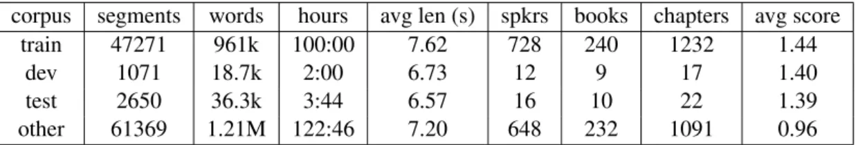 Table 5.9 gives detailed information about the size of each corpus. We perform all our ex- ex-periments using “train” only (without “other”)