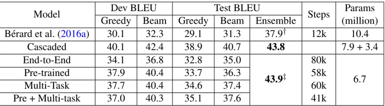 Figure 5.3 shows the progression of dev BLEU scores during training for our four LibriSpeech AST settings
