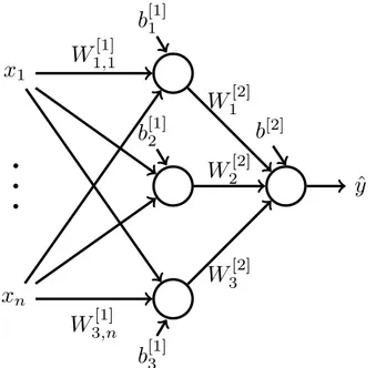Figure 2.2 shows a two-layer feed-forward neural network (i.e., a model with a single hidden layer), with a single output value.
