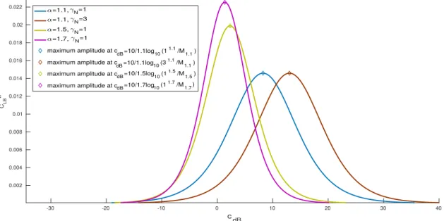 Fig. 3.6 plots the capacity lower bound for varying α. Observe that the bend point c bend is reduced as α increases