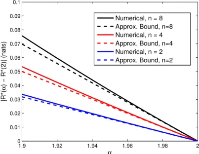 Fig. 4.1 illustrates the effect of α as it is varied away from the Gaus- Gaus-sian case (α = 2), using our approximate bound and numerical solution of (4.24)