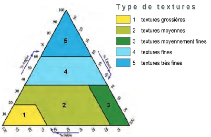 Figure 10. Surface  cumulée des types de  sols français représentés 