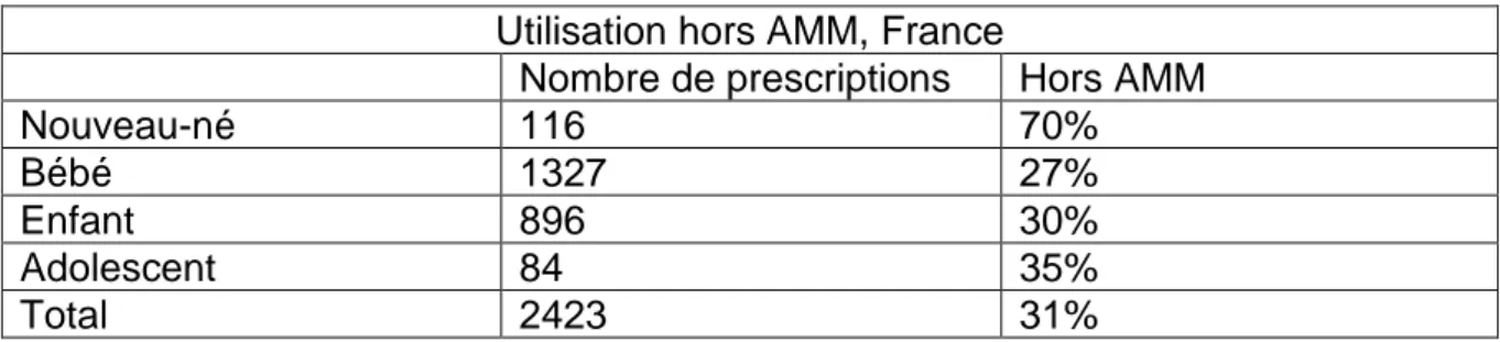 Tableau 1 : Tableau comparant le pourcentage de prescriptions hors AMM par  rapport au nombre de prescription chez la population pédiatrique [11]