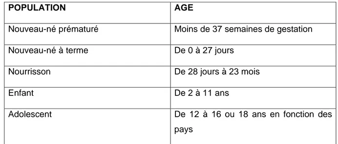 Tableau 2 : Classification de la population pédiatrique en fonction des classes  d’âge 