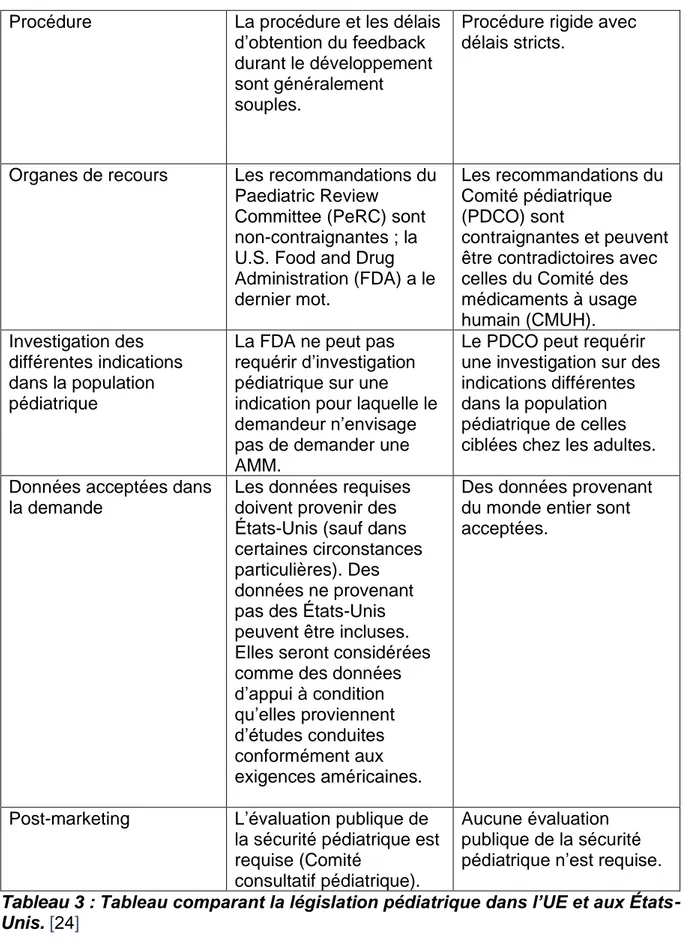 Tableau 3 : Tableau comparant la législation pédiatrique dans l’UE et aux États- États-Unis