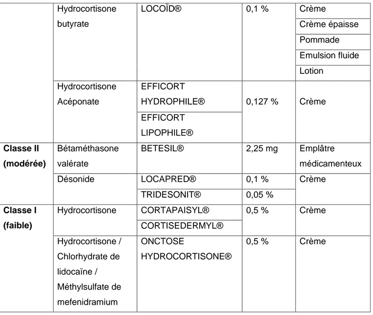 Tableau 4 : Liste des dermocorticoïdes actuellement disponibles en France. 