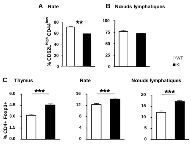 Fig. 9 : Analyse phénotypique des sous-populations de lymphocytes T.  