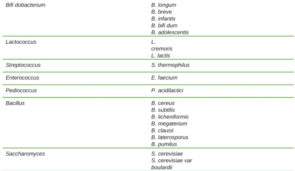 Tableau 2 : Principales espèces microbiennes utilisées comme probiotiques [46] . 