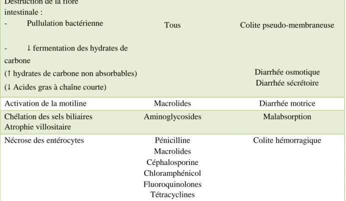Tableau 4 : Diarrhée aux antibiotiques [83] . 