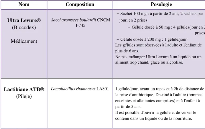 Tableau 5 : Exemples de probiotiques destinés aux adultes dans la prévention des diarrhées associées  aux antibiotiques