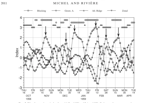 Figure 2 shows an example of index variations for the four WRs. As expected, the highest index at a given day corresponds in most cases to the WR identiﬁed by the cluster algorithm for this particular day