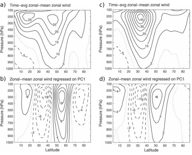 Figure 4.2 – Moyenne zonale et temporelle du vent zonal (a,c) et régression des anomalies du vent zonal moyenné zonalement sur la série temporelle des composantes principales associées à l’EOF1 sur la moyenne verticale et la moyenne zonale du vent zonal (b