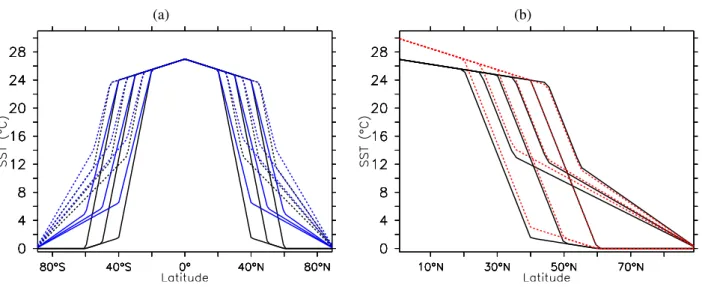 Figure 4.3 – a) Profils de SST pour les douze expériences avec une température de 27°C à l’équateur, deux gradients différents (noir pour le fort gradient méridien ∂ y SST=10,79.10 −6 K.m −1 et bleu pour le faible  gra-dient méridien ∂ y SST=8,54.10 −6 K.m