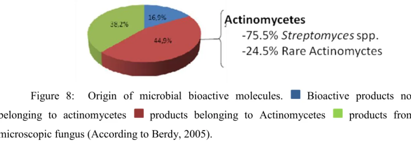 Figure  8:    Origin  of  microbial  bioactive  molecules.   Bioactive  products  not  belonging  to  actinomycetes    products  belonging  to  Actinomycetes    products  from  microscopic fungus (According to Berdy, 2005)