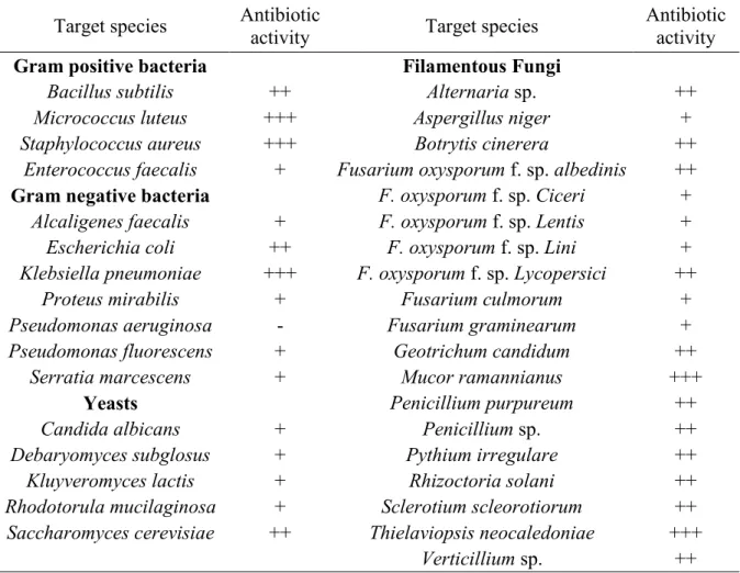 Table  5:  Antibiotic  activity  of  Sa.  algeriensis  NRRL  B-24137,  the  activity  was  determined  on  ISP2  medium