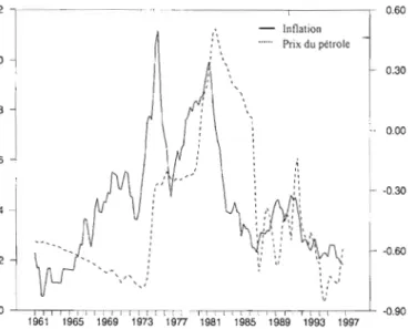 Figure 1.1	  Relation entre le  prix réel du  pétrole et  le  taux d'inflation (Tiré de  Clarida,  Gali et Gertler, 2000,  p