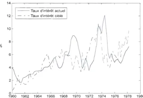 Figure 3.2	  Taux d'intérêt actuel  versus taux d'intérêt ciblé - Période pré-Volcker (cible  d' inflation variable) 