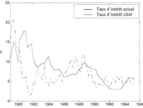 Figure 3.5  Taux d'intérêt actuel versus taux d'intérêt ciblé - Période post-Volcker (cible  d' inflation variable) 