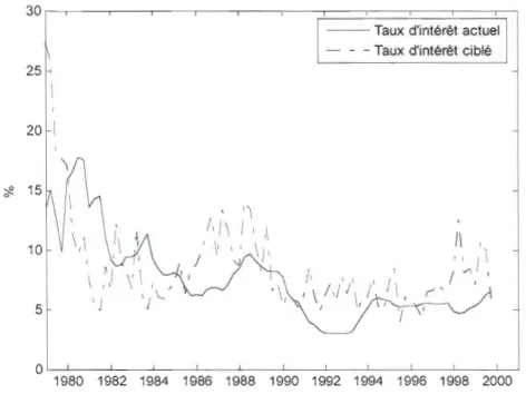 Figure 3.7	  Taux d'intérêt actuel versus taux d'intérêt ciblé - Période  1979:3-2001:3  (cible d' inflation variable) 