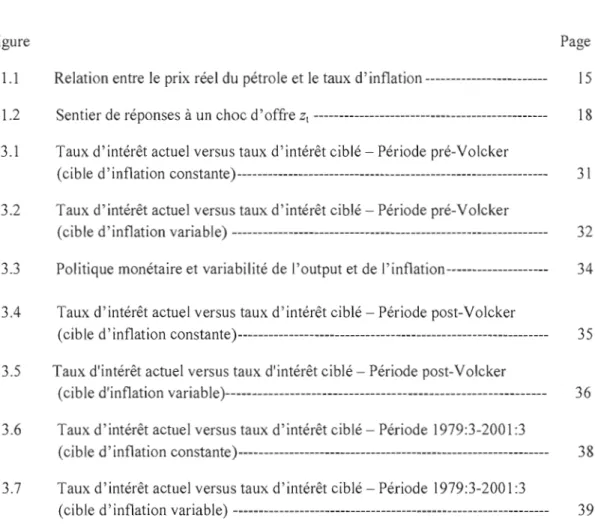 Figure  Page  1.1  Relation entre  le  prix réel du  pétrole et le  taux d'inflation -----------------------­ 15  1.2  Sentier de  réponses à un choc d'offre  Zt  ---------------------------------------------­ 18  3.1  Taux d'intérêt actuel versus taux d'i