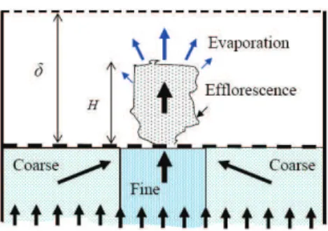 Fig. 6: (Colour on-line) Evolution of the concentration heterogeneity factor C ∗ at the surface of the porous medium at the onset of efflorescence (t = t on ) computed numerically as a function of the top-homogeneous-layer thickness h;