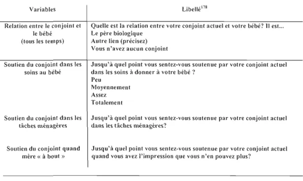 Tableau  3.2  : Variables  relatives à la  vie conjugale 