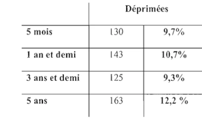 Tableau  4.5  : La  présence de  symptômes de dépression  chez  les  mères  aux  quatre temps  (score du CES-D six  items)  (N  =  1718) 
